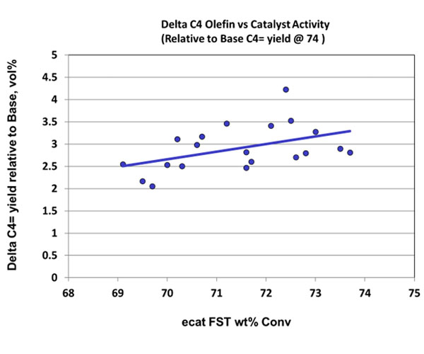 Delta C4 Olefin vs Catalyst Activity
