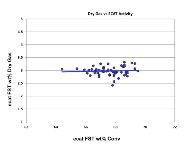 Dry Gas vs ECAT Activity