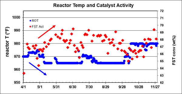 Reactor Temp and Catalyst Activity