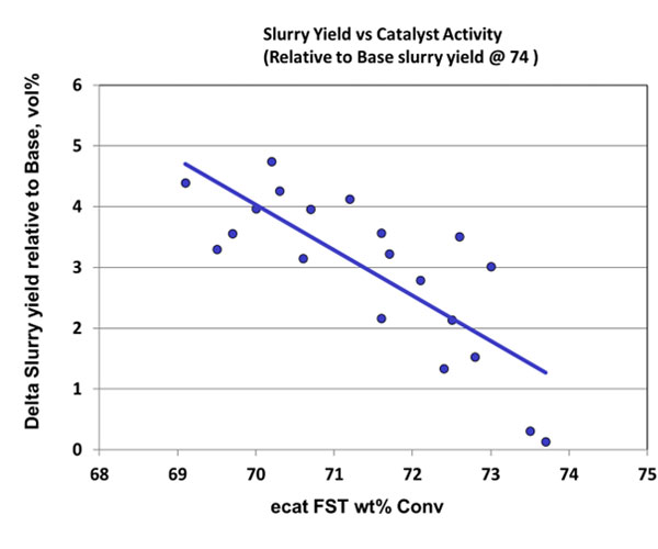 Slurry Yield vs Catalyst Activity