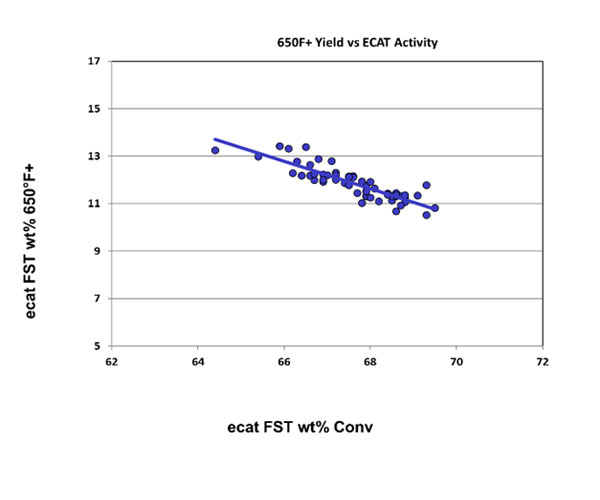 Yield vs ECAT Activity